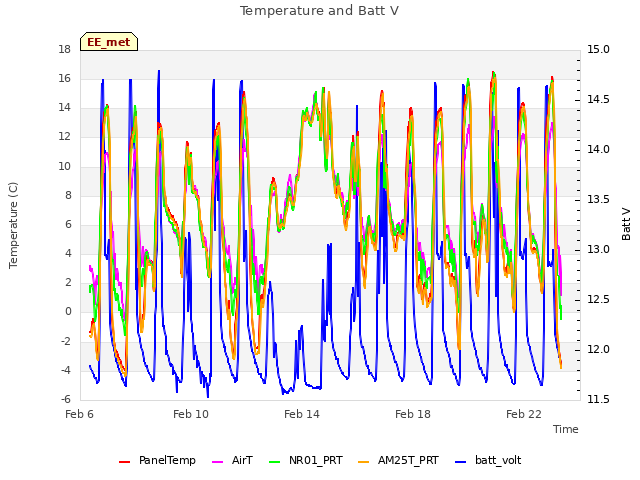 Explore the graph:Temperature and Batt V in a new window