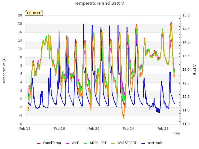 Explore the graph:Temperature and Batt V in a new window