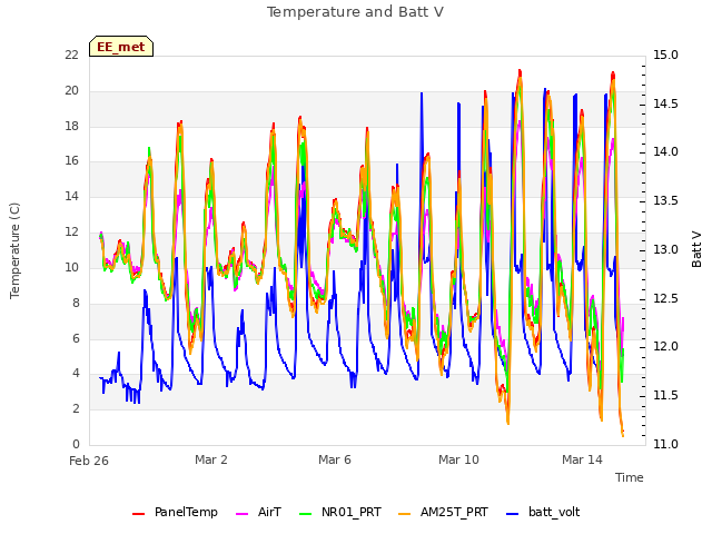 Explore the graph:Temperature and Batt V in a new window