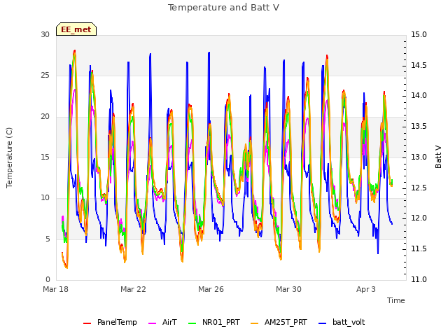 Explore the graph:Temperature and Batt V in a new window