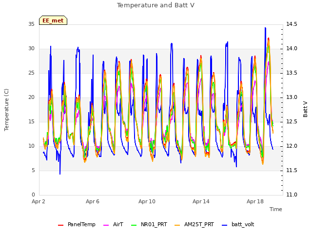 Explore the graph:Temperature and Batt V in a new window