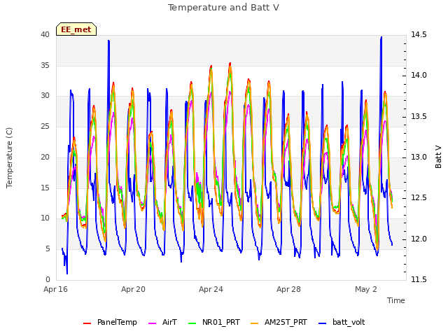 Explore the graph:Temperature and Batt V in a new window