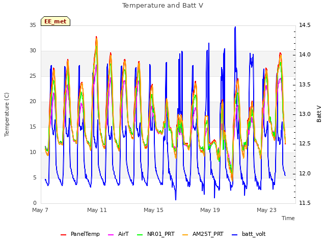 Explore the graph:Temperature and Batt V in a new window