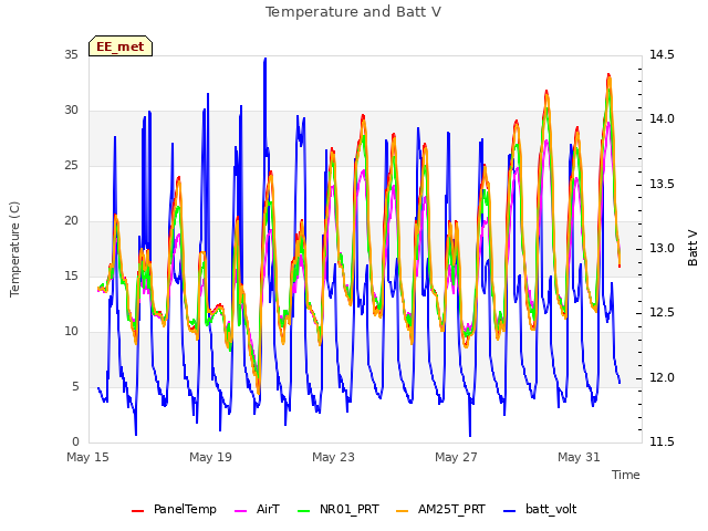 Explore the graph:Temperature and Batt V in a new window