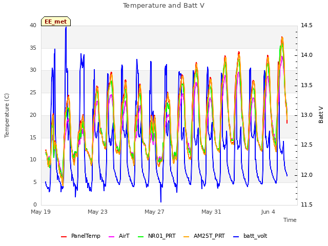 Explore the graph:Temperature and Batt V in a new window