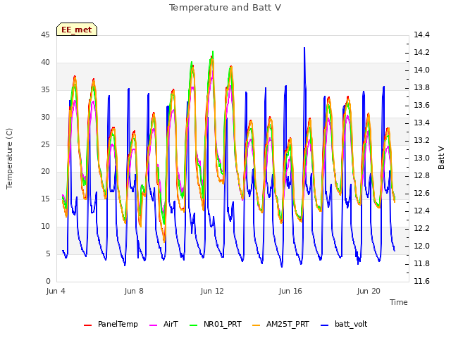 Explore the graph:Temperature and Batt V in a new window