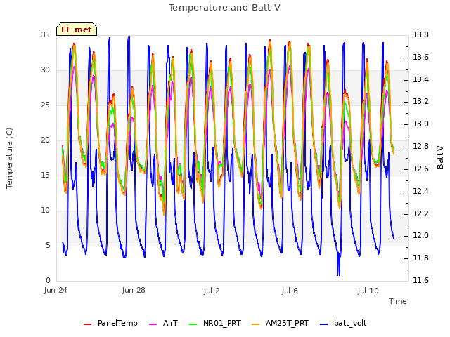 Explore the graph:Temperature and Batt V in a new window