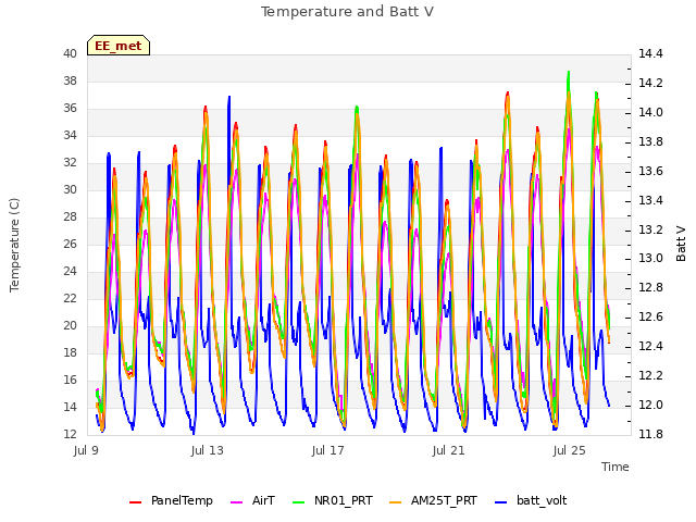 Explore the graph:Temperature and Batt V in a new window