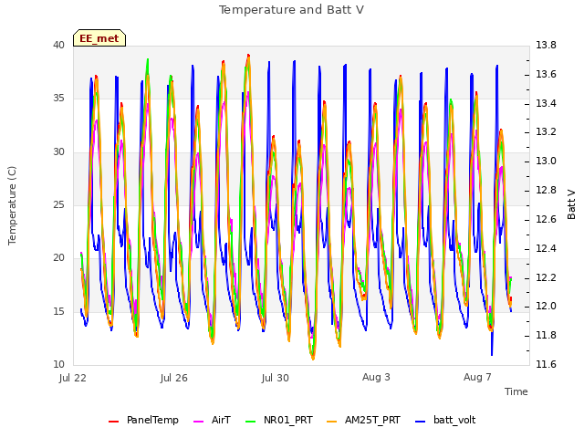 Explore the graph:Temperature and Batt V in a new window