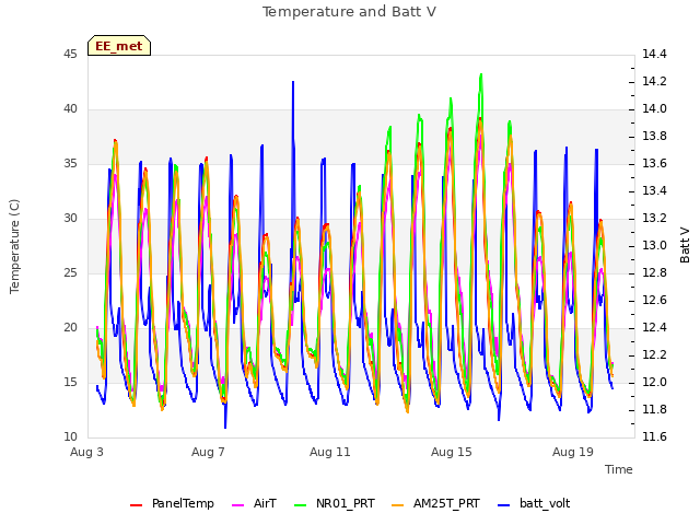 Explore the graph:Temperature and Batt V in a new window