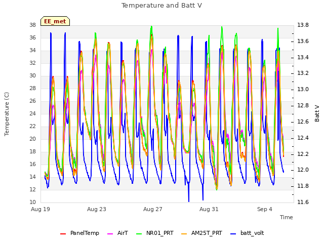 Explore the graph:Temperature and Batt V in a new window