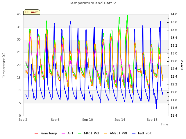 Explore the graph:Temperature and Batt V in a new window