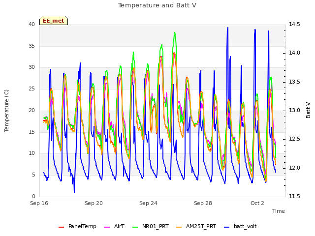 Explore the graph:Temperature and Batt V in a new window