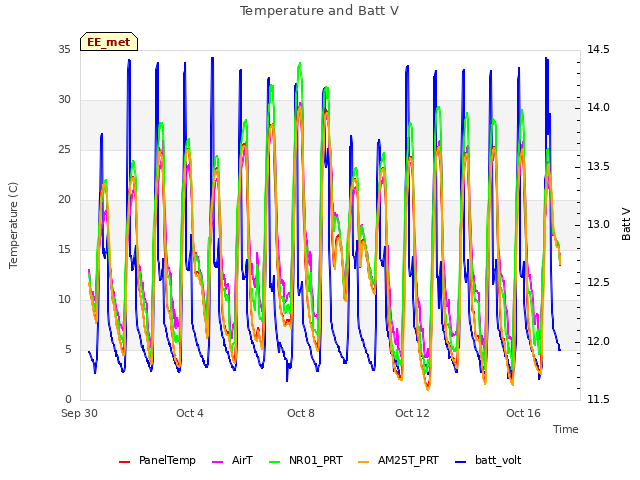 Explore the graph:Temperature and Batt V in a new window