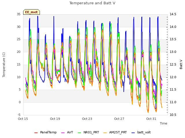 Explore the graph:Temperature and Batt V in a new window