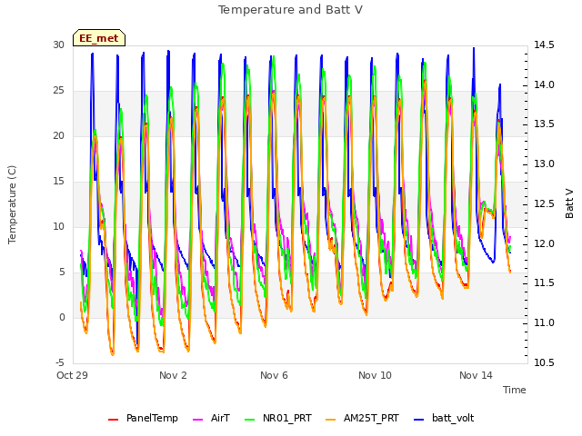 Explore the graph:Temperature and Batt V in a new window