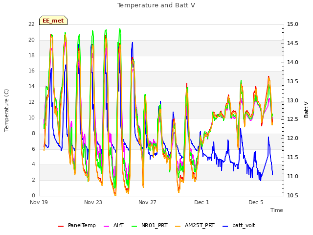 Explore the graph:Temperature and Batt V in a new window