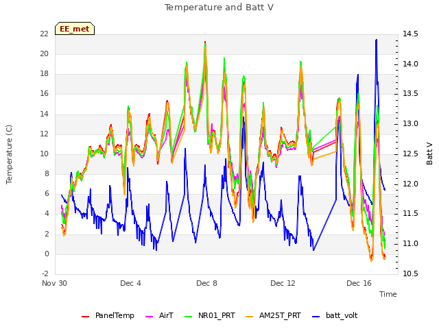 Explore the graph:Temperature and Batt V in a new window