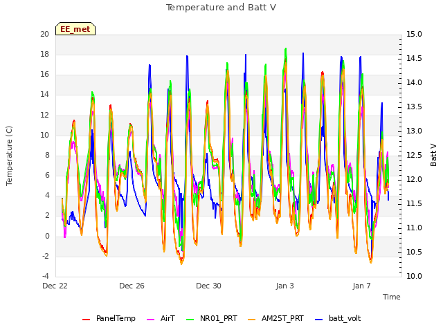 Explore the graph:Temperature and Batt V in a new window