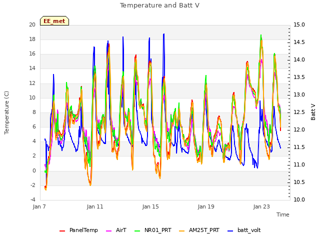 Explore the graph:Temperature and Batt V in a new window