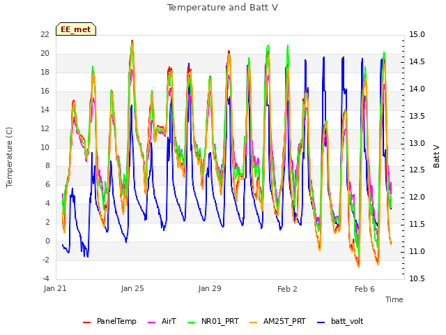 Explore the graph:Temperature and Batt V in a new window