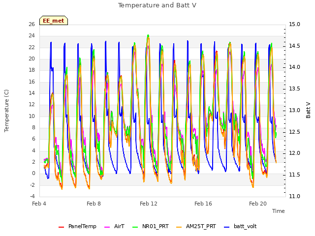 Explore the graph:Temperature and Batt V in a new window