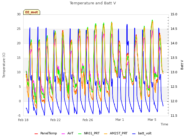 Explore the graph:Temperature and Batt V in a new window