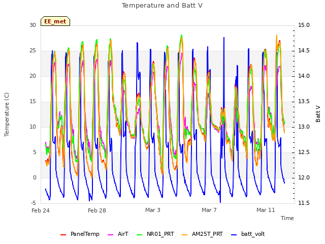 Explore the graph:Temperature and Batt V in a new window