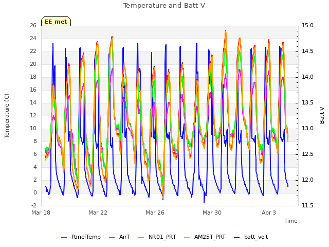 Explore the graph:Temperature and Batt V in a new window