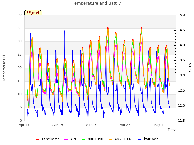 Explore the graph:Temperature and Batt V in a new window