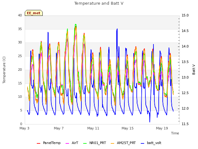 Explore the graph:Temperature and Batt V in a new window