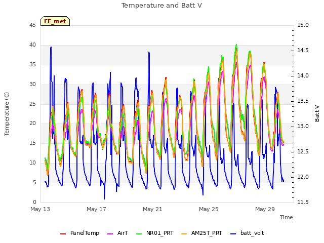 Explore the graph:Temperature and Batt V in a new window