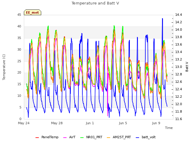 Explore the graph:Temperature and Batt V in a new window