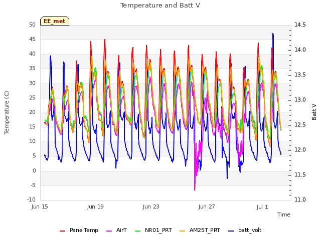 Explore the graph:Temperature and Batt V in a new window