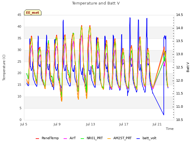 Explore the graph:Temperature and Batt V in a new window