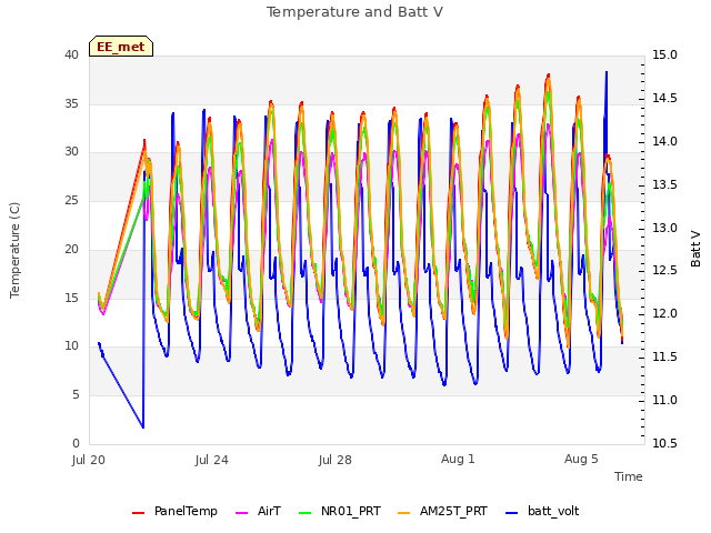 Explore the graph:Temperature and Batt V in a new window