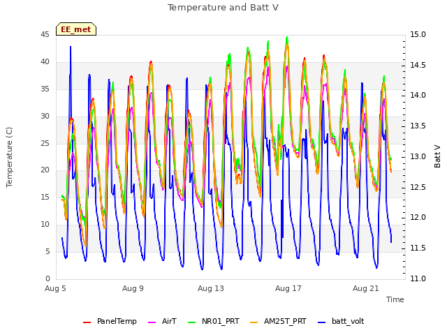 Explore the graph:Temperature and Batt V in a new window