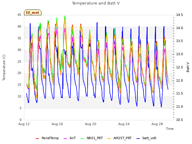 Explore the graph:Temperature and Batt V in a new window