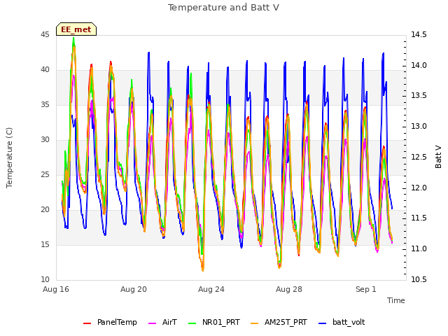 Explore the graph:Temperature and Batt V in a new window