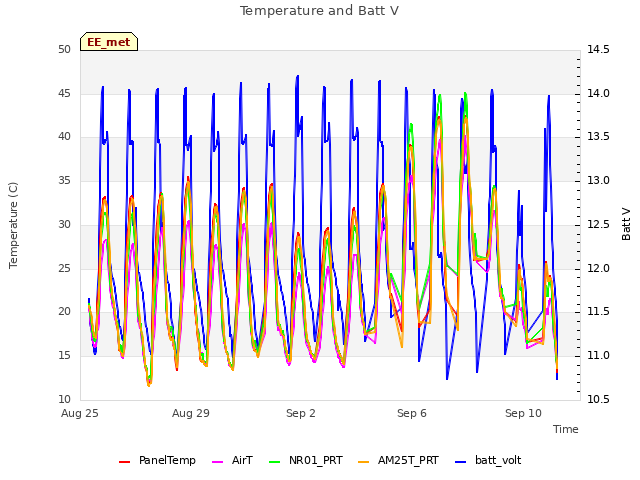 Explore the graph:Temperature and Batt V in a new window