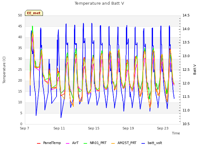 Explore the graph:Temperature and Batt V in a new window