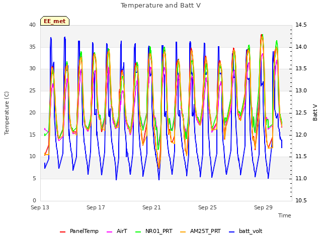 Explore the graph:Temperature and Batt V in a new window