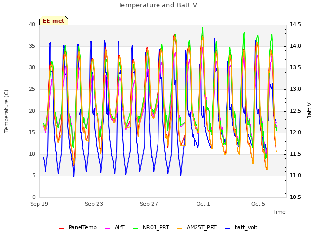 Explore the graph:Temperature and Batt V in a new window