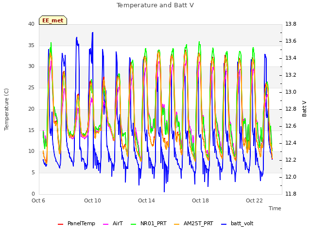 Explore the graph:Temperature and Batt V in a new window