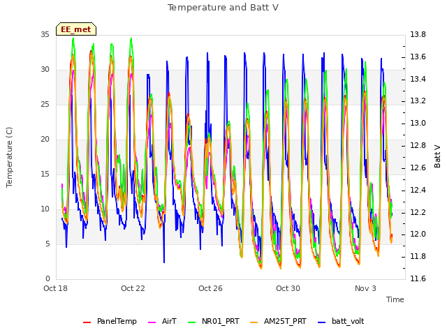 Explore the graph:Temperature and Batt V in a new window