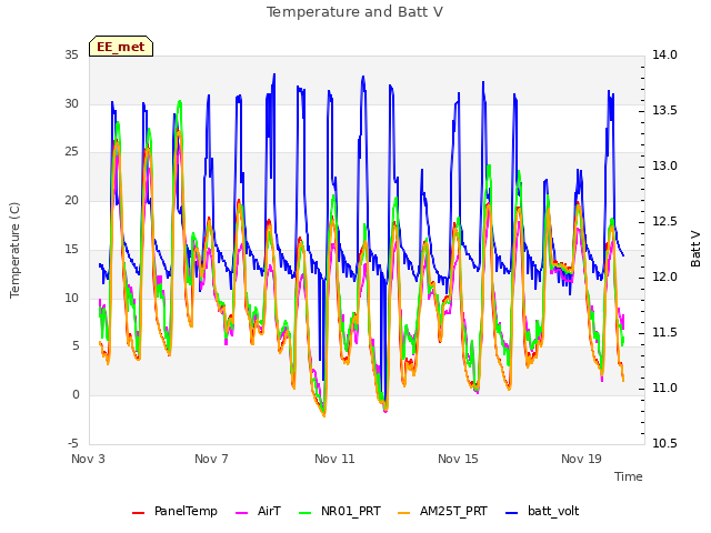 Explore the graph:Temperature and Batt V in a new window