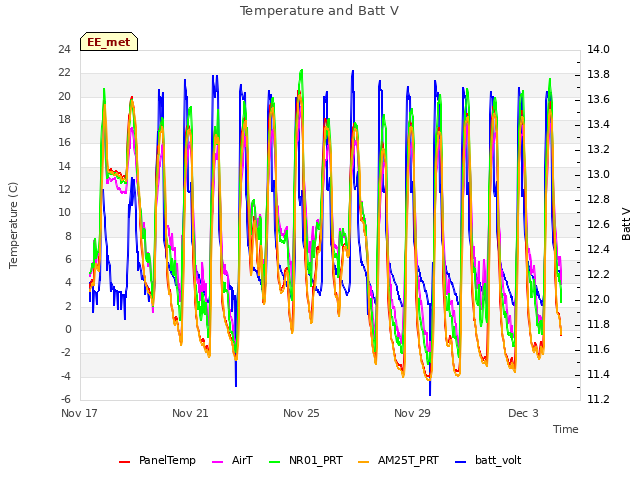 Explore the graph:Temperature and Batt V in a new window