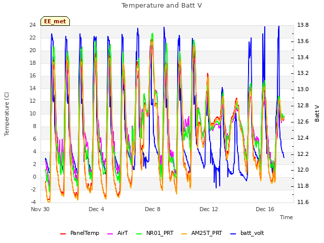 Explore the graph:Temperature and Batt V in a new window