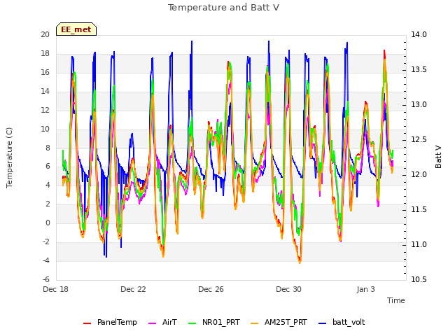 Explore the graph:Temperature and Batt V in a new window