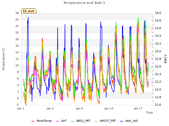 Explore the graph:Temperature and Batt V in a new window